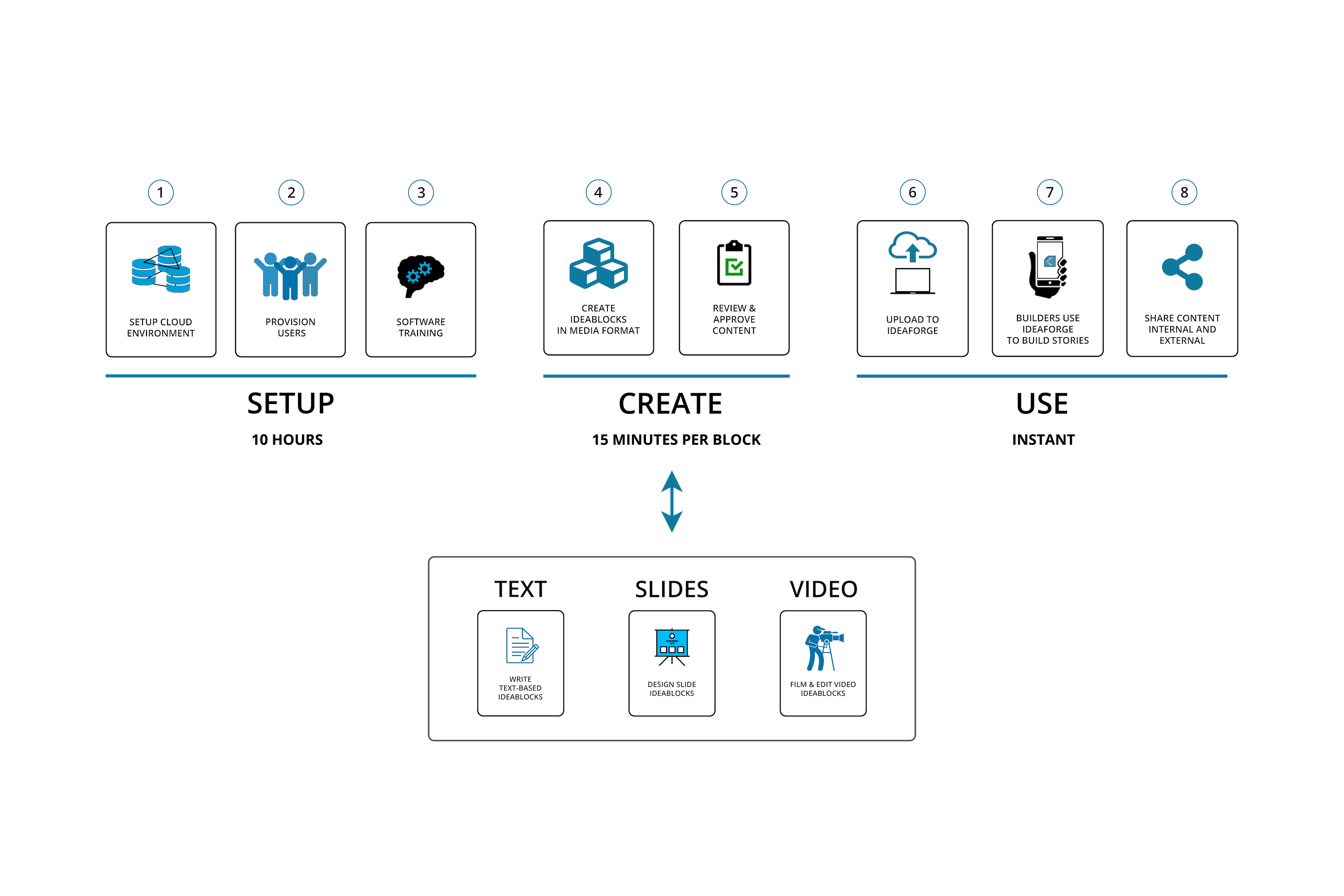 IdeaFORGE Digital Transformation 8 Steps for Success