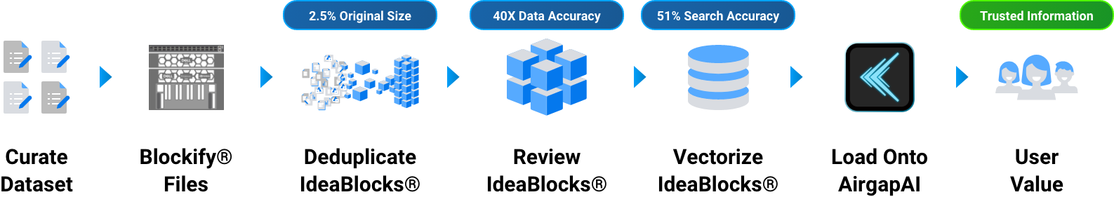 Blockify Process Diagram